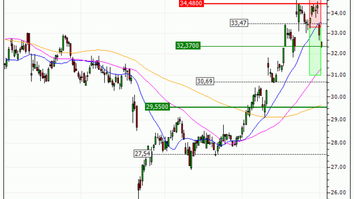 Michelin (CGDE) : Vente du turbo PUT Société Générale 8R73S (+19.23%) (8R73S)