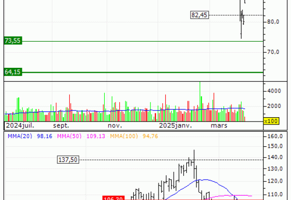 Nexans : Désactivation du turbo call Q244S (-92.48%) (Q244S)