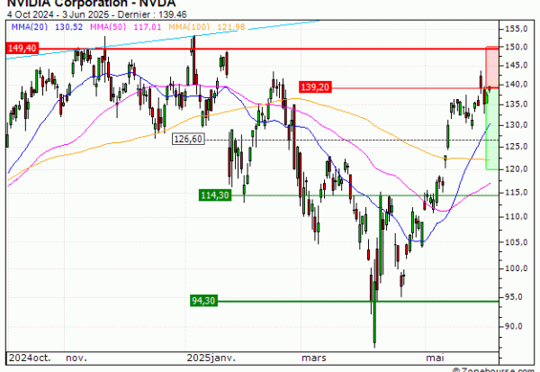 NVIDIA Corporation : Achat du warrant PUT Vontobel PV61V (PV61V)