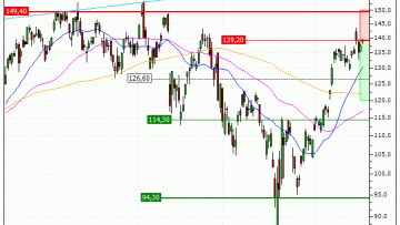 NVIDIA Corporation : Achat du warrant PUT Vontobel PV61V (PV61V)