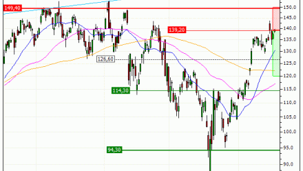 NVIDIA Corporation : Achat du warrant PUT Vontobel PV61V (PV61V)