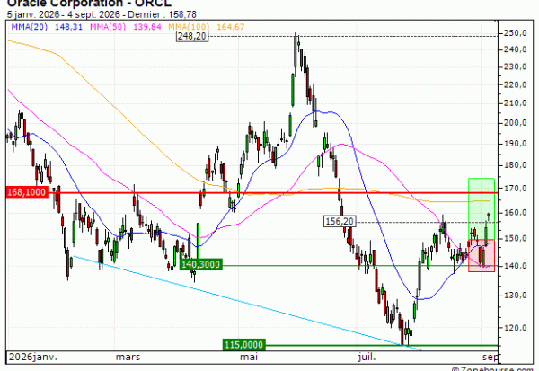 Oracle Corporation : Prises de bénéfices sur le turbo CALL Vontobel AA42V (+47.79%) (AA42V)