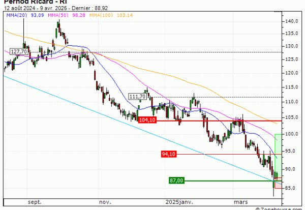 Pernod Ricard : Excessivement sanctionné ? (UK88V)