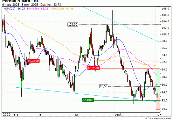 Pernod Ricard : Une reprise à anticiper (IU66V)