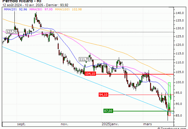 Pernod Ricard : Vente du turbo CALL Vontobel UK88V (+56.04%) (UK88V)