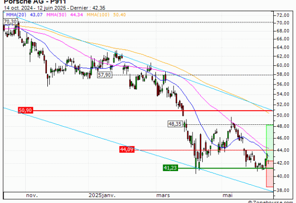 Porsche AG : A proximité d'un support moyen terme important (BR58V)