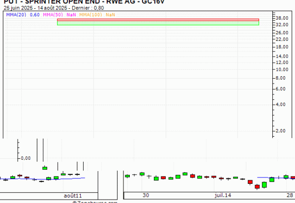PUT - SPRINTER OPEN END - RWE AG : Sortie du turbo PUT GC16V (+18.66%) (GC16V)