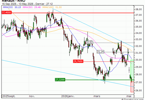 Renault : Achat du warrant CALL Vontobel IP60V (IP60V)