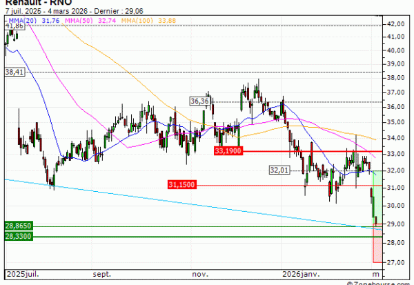 Renault : Rebond technique attendu (CA34V)