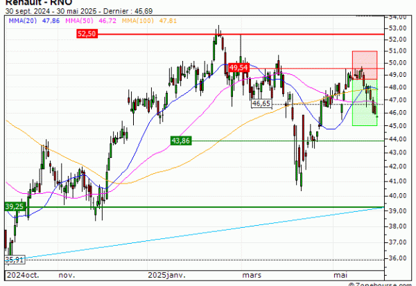 Renault : Sortie du warrant PUT PT02V (+32.55%) (PT02V)