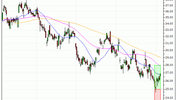 Renault : Vente du warrant CALL Vontobel TJ97V (+41.66%) (TJ97V)