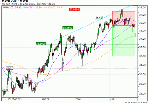 RWE AG : Sortie du turbo PUT GC16V (+18.66%) (GC16V)