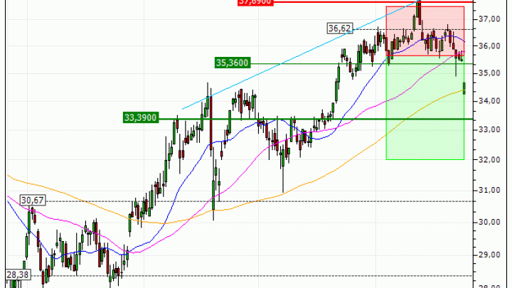 RWE AG : Sortie du turbo PUT GC16V (+18.66%) (GC16V)