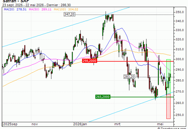 Safran : Prises de bénéfices sur le turbo CALL Vontobel KM40V (+30%) (KM40V)