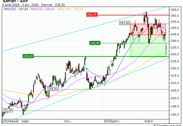 Safran : Sortie du turbo PUT SZ35V (+19.15%) (SZ35V)