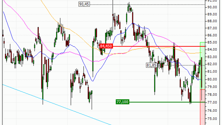 Sanofi : A proximité d'un support moyen terme important (BC20V)