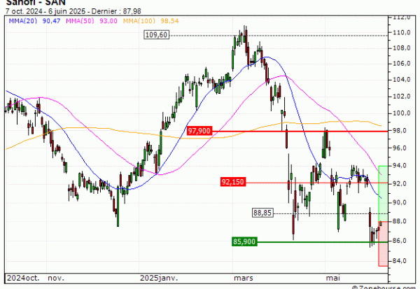 Sanofi : Nouveau test d'une zone support (YK39V)