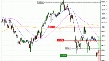 Sanofi : Nouveau test d'une zone support (YK39V)