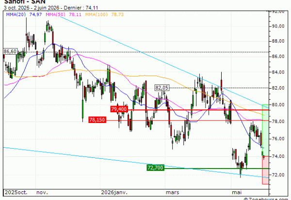 Sanofi : Un soutien à mettre à profit (PL17V)
