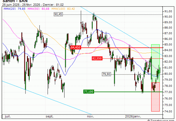 Sanofi : Vente du warrant CALL Vontobel BC20V (+16.24%) (BC20V)