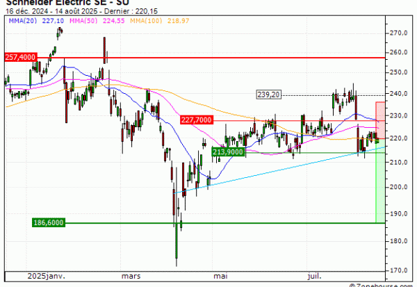 Schneider Electric SE : Achat du turbo PUT IL01V (IL01V)