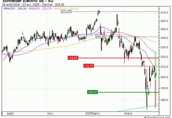 Schneider Electric SE : Prises de bénéfices sur le warrant CALL Vontobel VR20V (+42.05%) (VR20V)