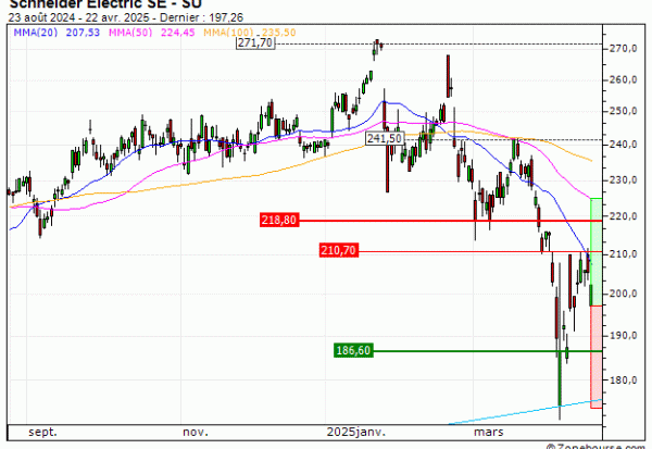 Schneider Electric SE : Un niveau d'achat (VR20V)