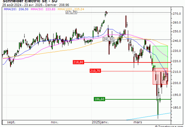 Schneider Electric SE : Vente du turbo CALL Vontobel VR20V (+8%) (VR20V)