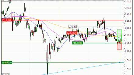 Schneider Electric SE : Vente du warrant CALL Vontobel IS41V (+23.35%) (IS41V)