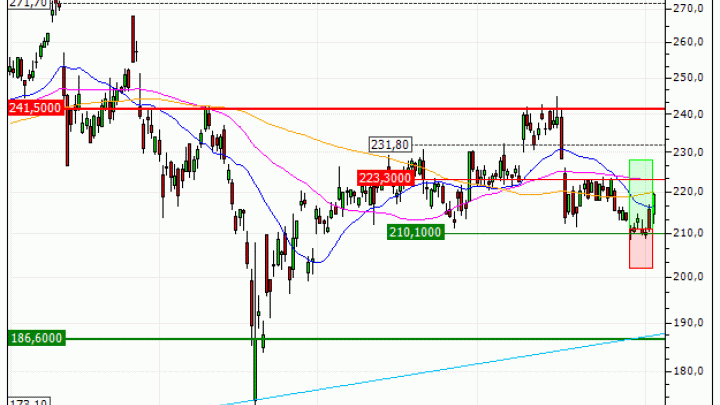 Schneider Electric SE : Vente du warrant CALL Vontobel IS41V (+23.35%) (IS41V)