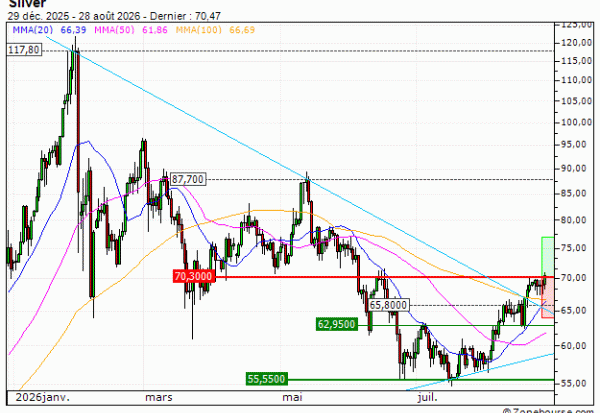 Silver : Les cours devraient se reprendre (BG19V)