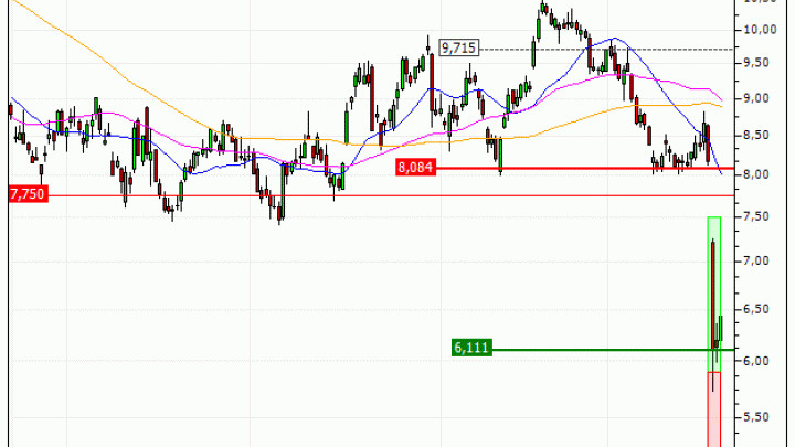 Stellantis N.V. : Prises de bénéfices sur le warrant CALL Vontobel CA32V (+37.5%) (CA32V)