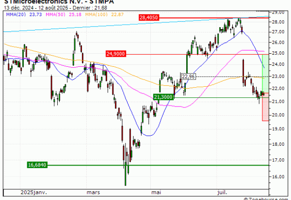 STMicroelectronics N.V. : Achat du turbo CALL Vontobel LU68V (LU68V)