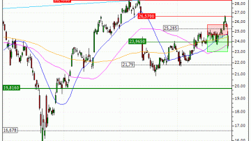 STMicroelectronics N.V. : Prises de bénéfices sur le warrant PUT Vontobel IX51V (+31.45%) (IX51V)