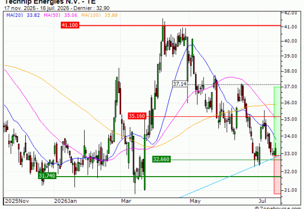 Technip Energies N.V. : De retour sur le support (557ES)