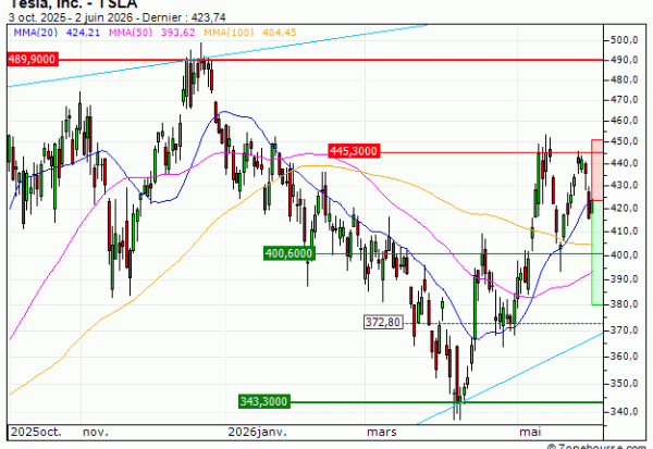 Tesla, Inc. : Achat du turbo PUT Vontobel RE86V (RE86V)