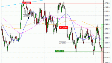 Thales : De retour sur un niveau important (PL04V)