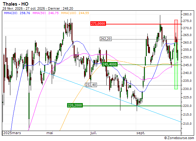 Thales : Prises de bénéfices sur le warrant PUT Vontobel NI31V (+20.74%) (NI31V)