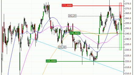 Thales : Prises de bénéfices sur le warrant PUT Vontobel NI31V (+20.74%) (NI31V)