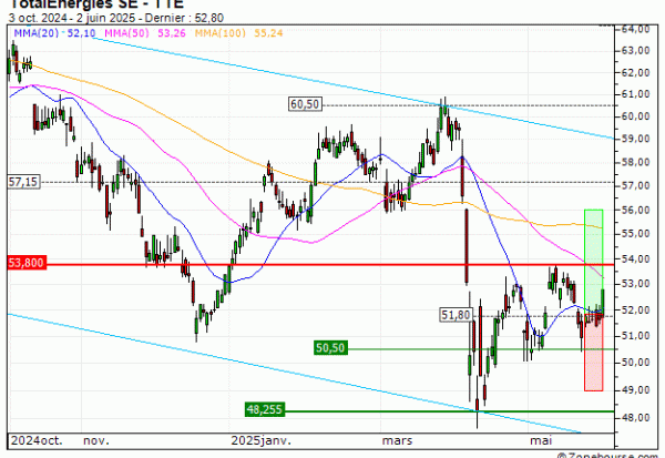 TotalEnergies SE : Prises de bénéfices sur le warrant CALL Vontobel YH62V (+24.32%) (YH62V)