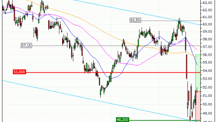 TotalEnergies SE : Une zone support en renfort (YH59V)