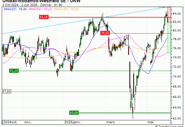 Unibail-Rodamco-Westfield SE : Achat du turbo PUT Société Générale Z626S (Z626S)