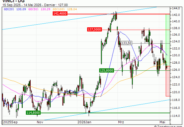 VINCI : A proximité d'une zone de soutien (PO76V)