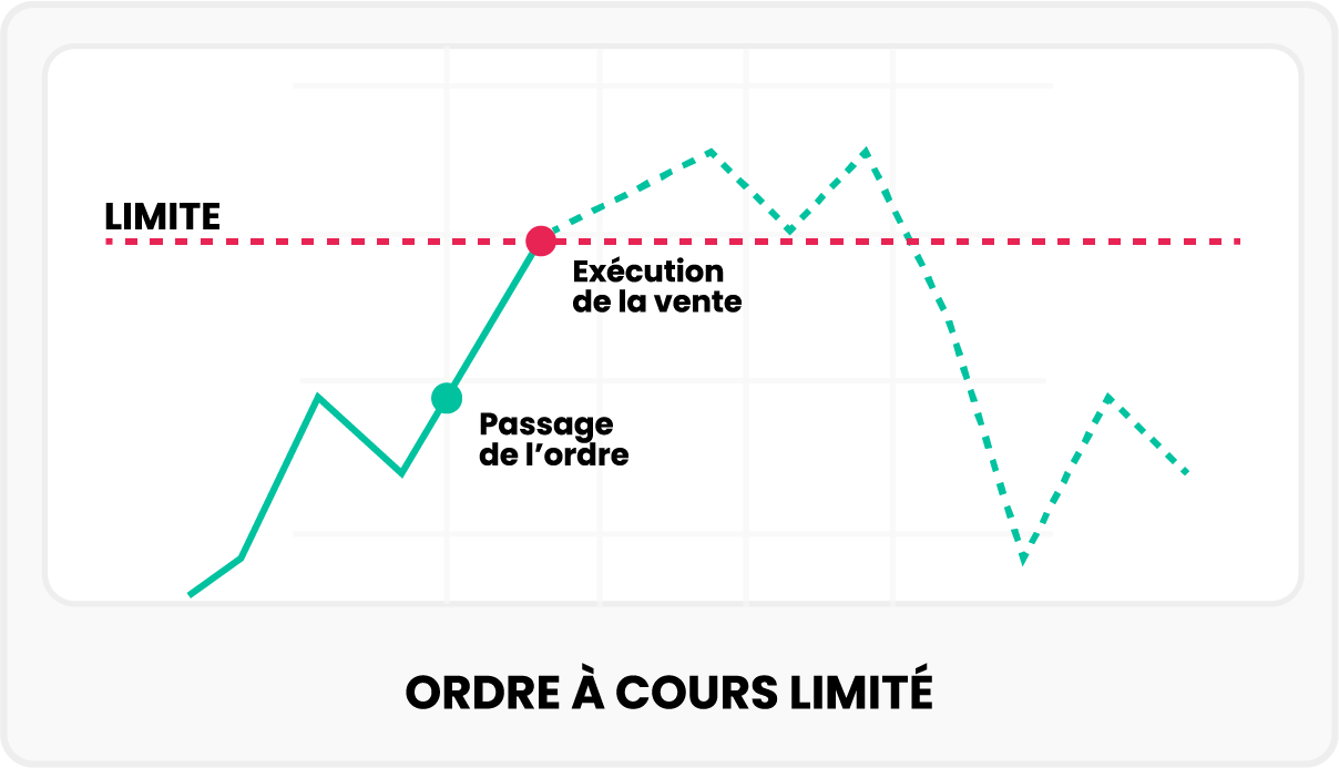 L'Ordres à cours limité