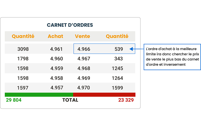 Illustration passage d’ordres et évolution du prix
