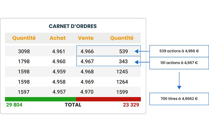 L'investisseur passe un ordre d'achat pour 700 titres au cours limité à 4,97€