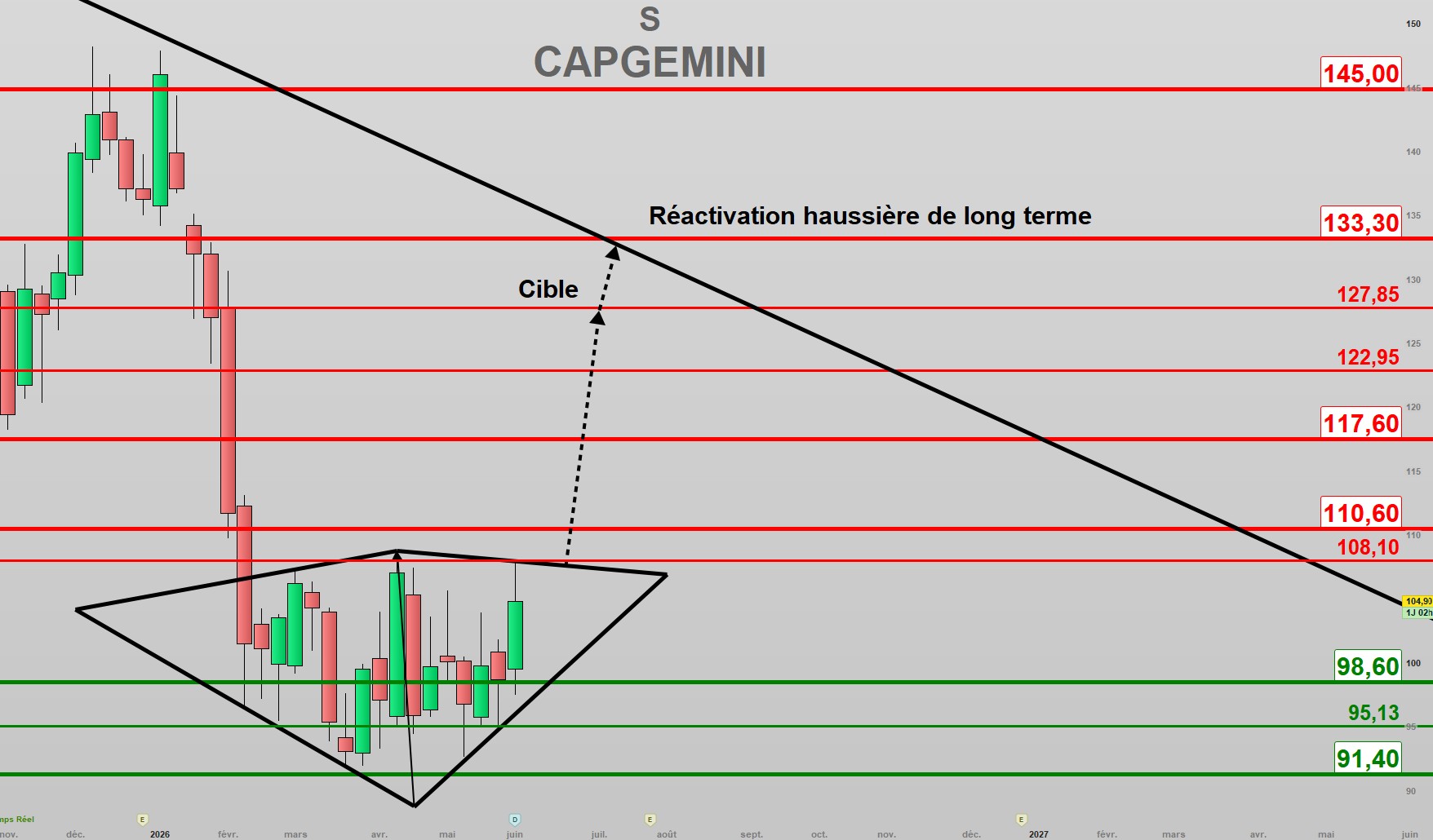 Graphique Mensuel Capgemini