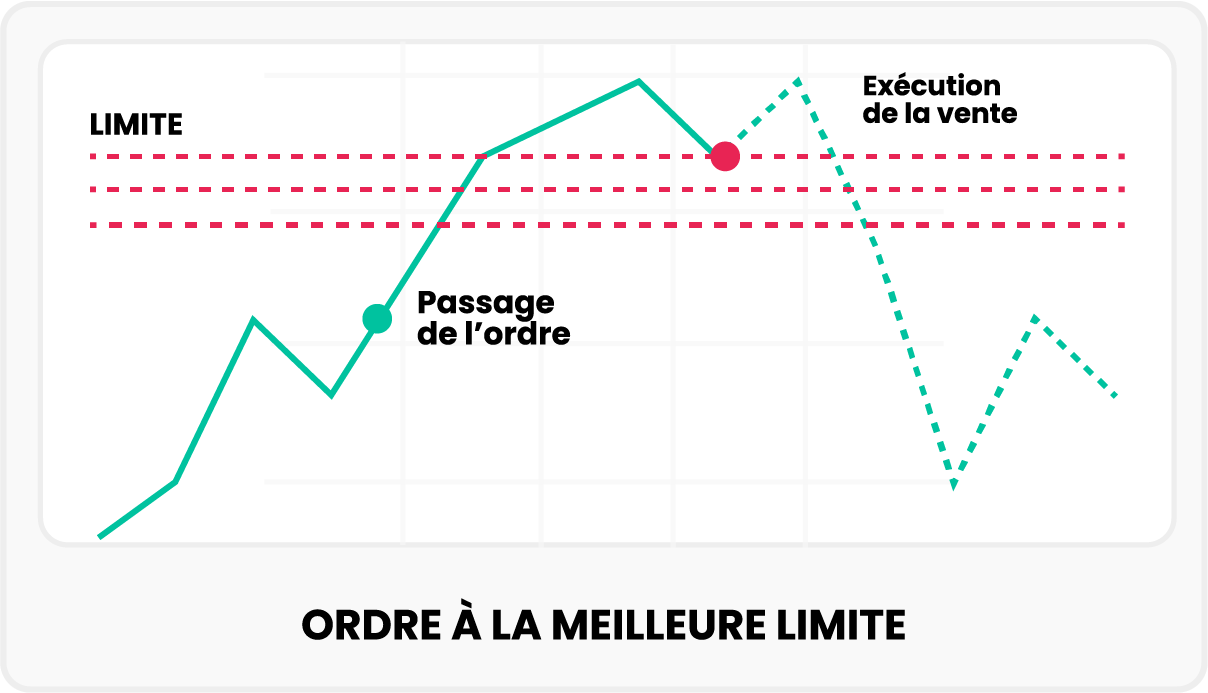 L'Ordres à la meilleur limite