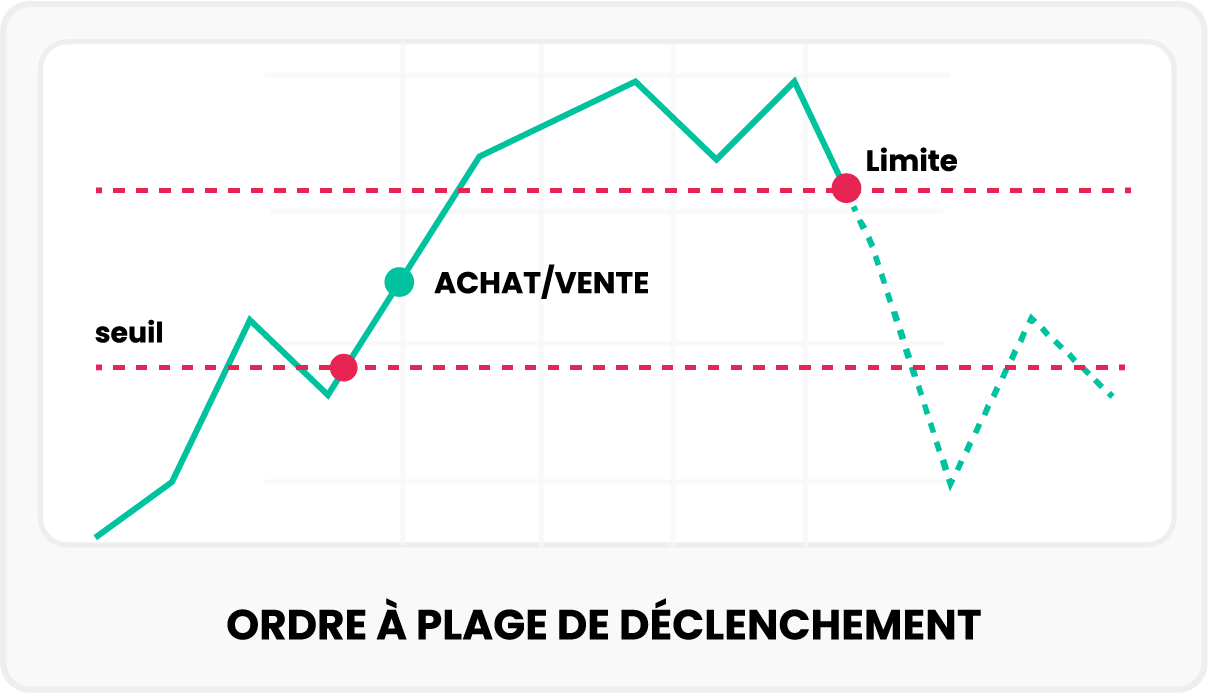 L'ordre à plage de déclenchement