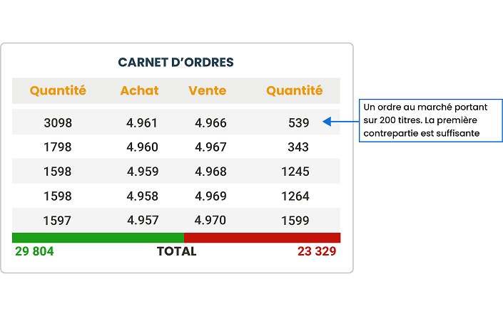 Illustration ordres a seuil de déclenchement